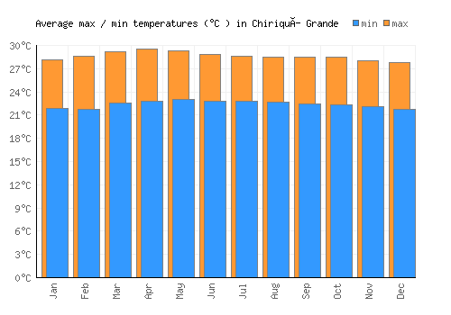 Chiriquí Grande average minimum / maximum temperatures (Celsius)