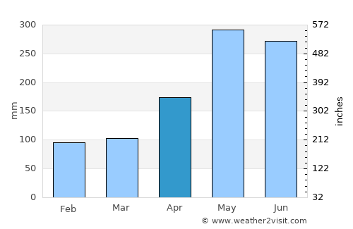 Chiriquí Grande average rain in April