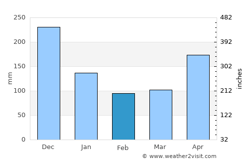 Chiriquí Grande average rain in February