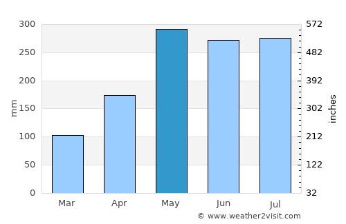 Chiriquí Grande average rain in May