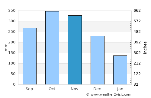Chiriquí Grande average rain in November