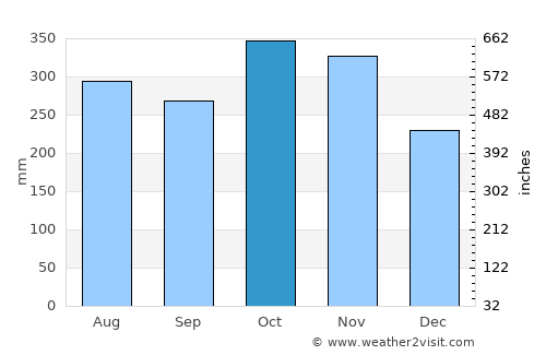 Chiriquí Grande average rain in October