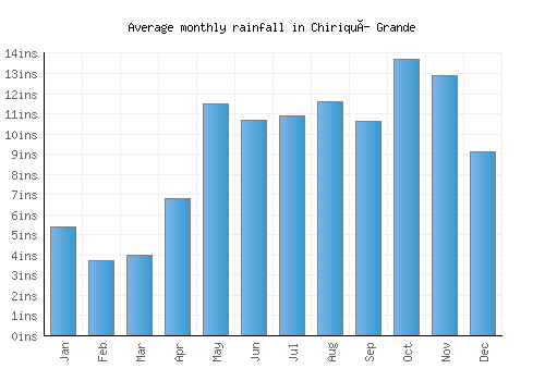 Chiriquí Grande monthly rainfall chart (inches)