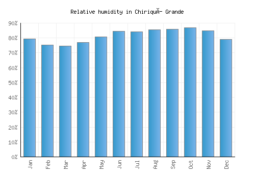 Chiriquí Grande relative humidity averages