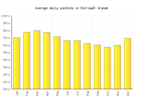 Chiriquí Grande average daily sunshine chart