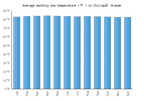 Chiriquí Grande average sea temperature chart (Fahrenheit)