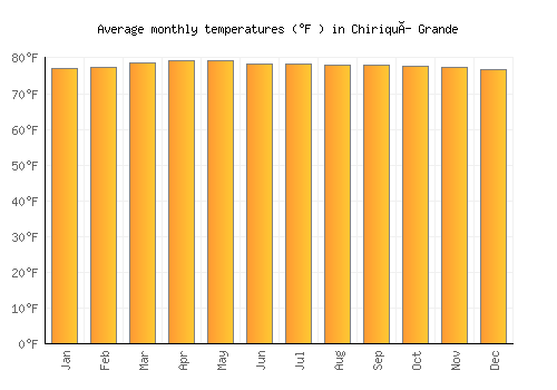 Chiriquí Grande average temperature chart (Fahrenheit)