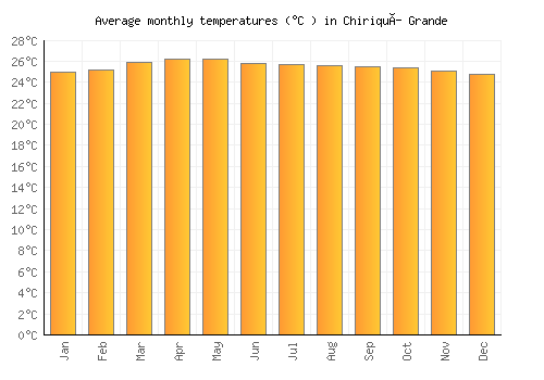 Chiriquí Grande average temperature chart (Celsius)