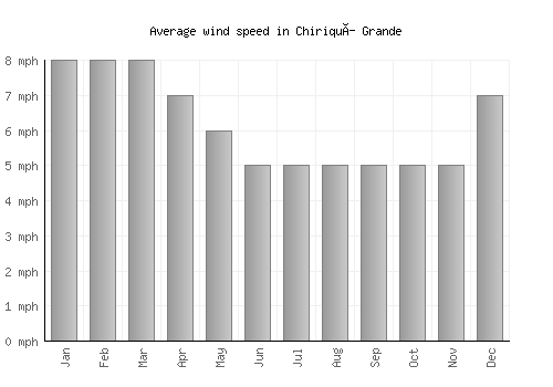 Chiriquí Grande average winspeed by month (mph)