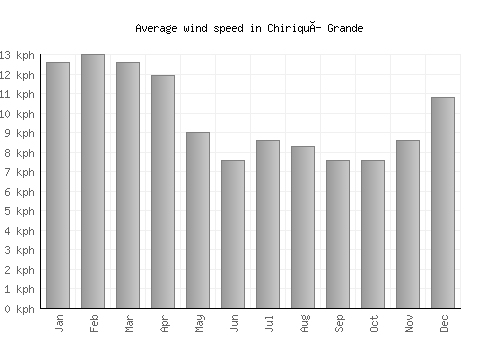 Chiriquí Grande average winspeed by month (km/h)