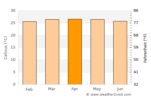 Chiriquí average temperature in April