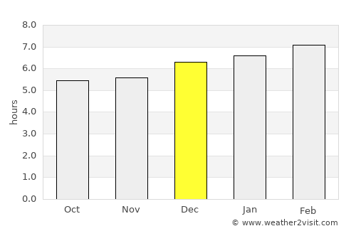 Chiriquí average rain in December