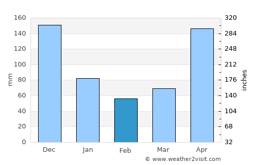 Chiriquí average rain in February