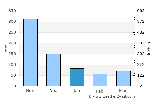 Chiriquí average rain in January
