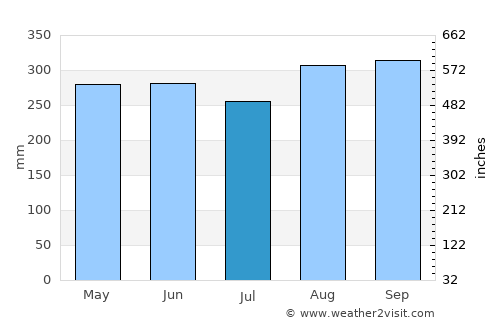 Chiriquí average rain in July