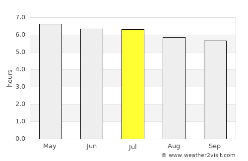 Chiriquí average rain in July