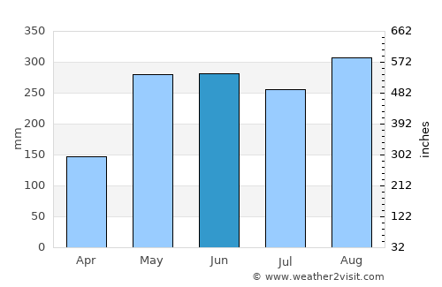 Chiriquí average rain in June