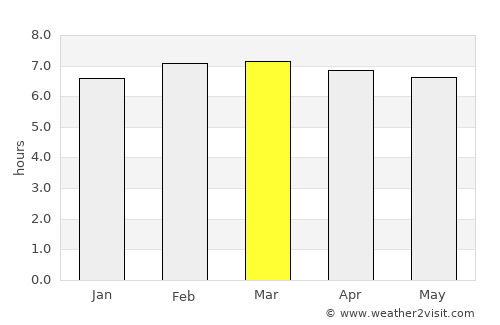 Chiriquí average rain in March