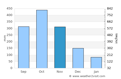 Chiriquí average rain in November