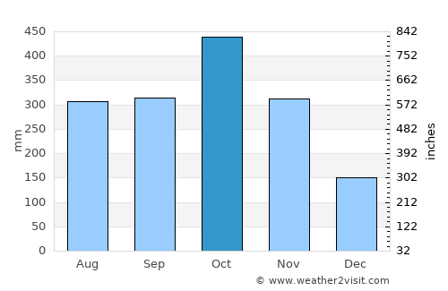 Chiriquí average rain in October