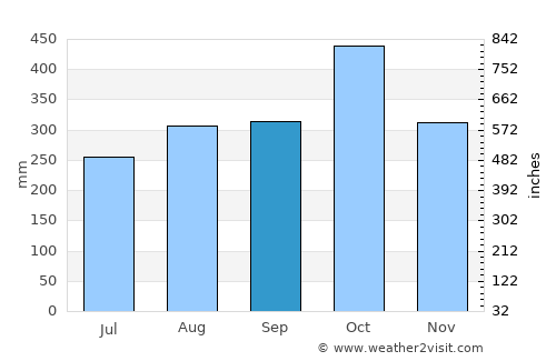 Chiriquí average rain in September