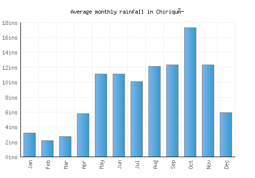 Chiriquí monthly rainfall chart (inches)
