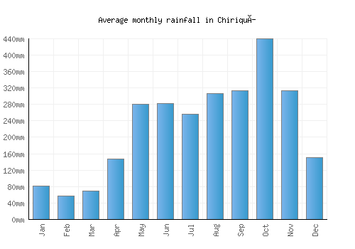 Chiriquí monthly rainfall chart (mm)