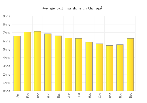 Chiriquí average daily sunshine chart
