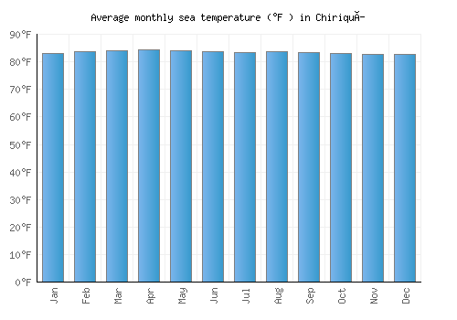 Chiriquí average sea temperature chart (Fahrenheit)