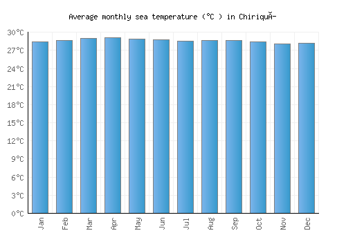 Chiriquí average sea temperature chart (Celsius)