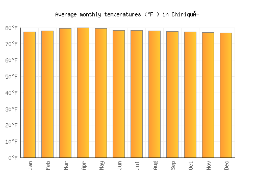 Chiriquí average temperature chart (Fahrenheit)
