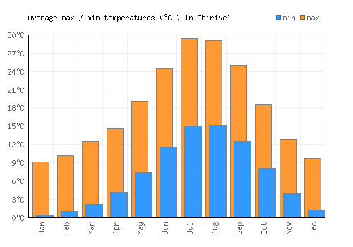 Chirivel average minimum / maximum temperatures (Celsius)