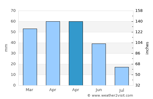 Chirivel average rain in April