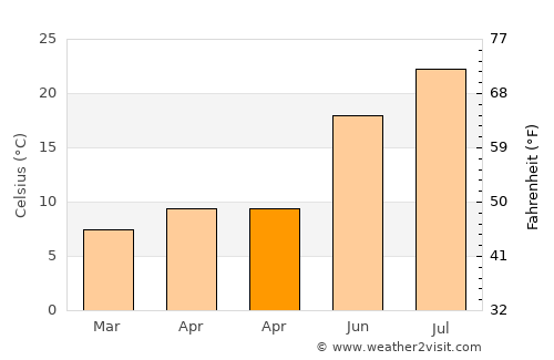 Chirivel average temperature in April