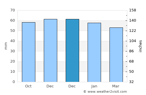 Chirivel average rain in December