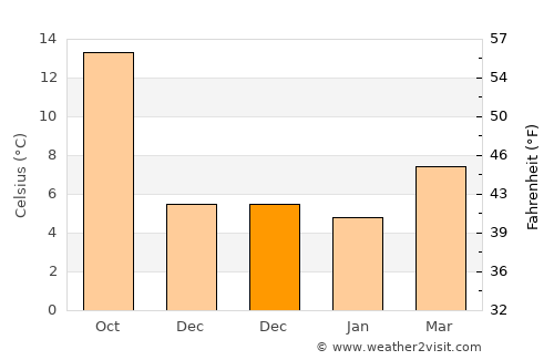Chirivel average temperature in December