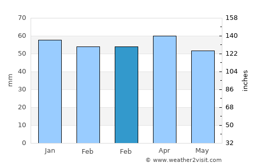 Chirivel average rain in February