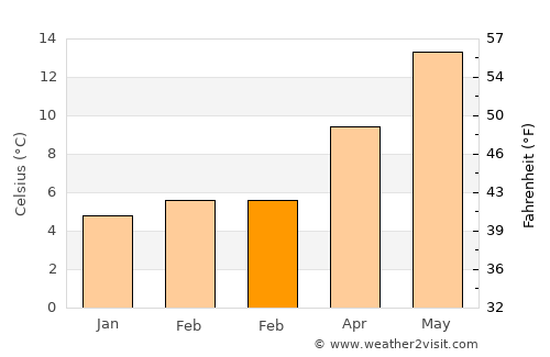 Chirivel average temperature in February