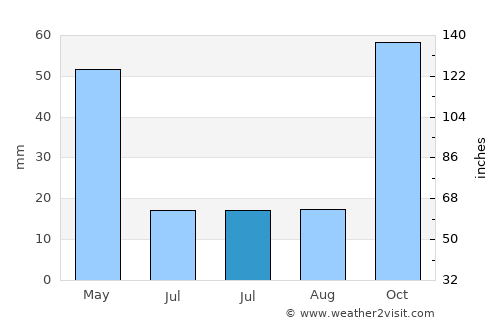 Chirivel average rain in July