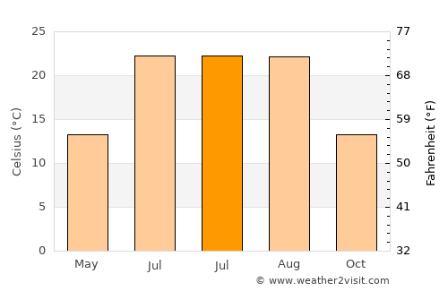 Chirivel average temperature in July