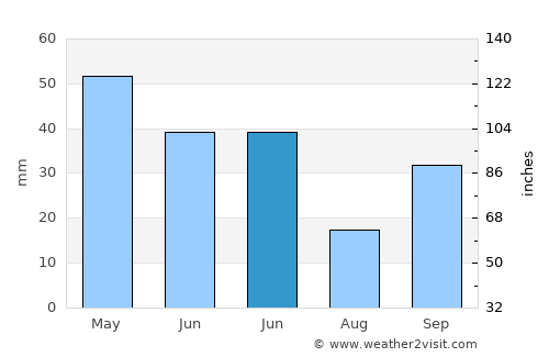 Chirivel average rain in June