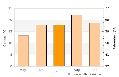 Chirivel average temperature in June