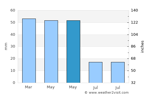 Chirivel average rain in May