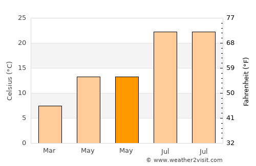 Chirivel average temperature in May