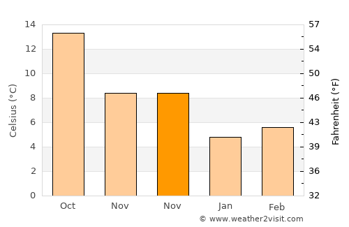 Chirivel average temperature in November