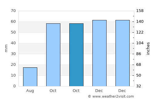 Chirivel average rain in October