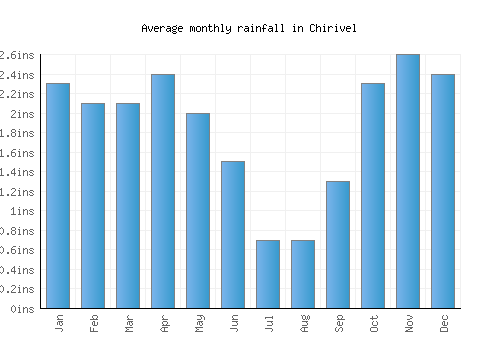 Chirivel monthly rainfall chart (inches)