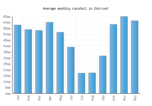Chirivel monthly rainfall chart (mm)