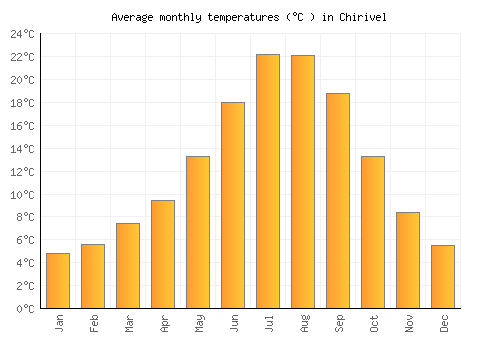 Chirivel average temperature chart (Celsius)