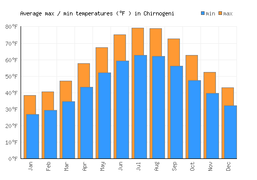 Chirnogeni average minimum / maximum temperatures (Fahrenheit)